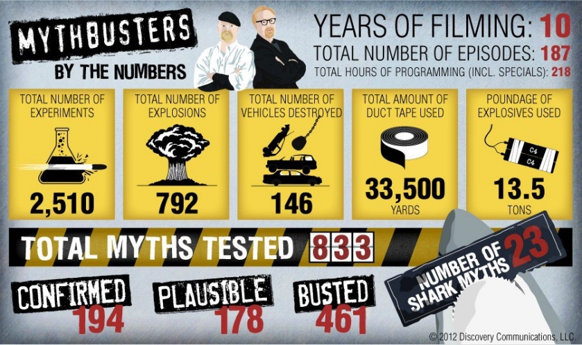                          Mythbusters – By the Numbers                      