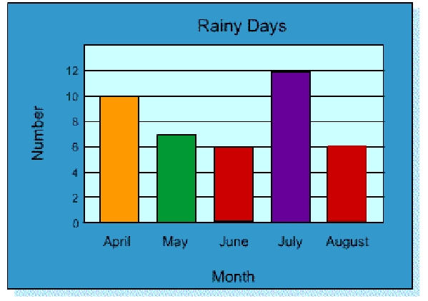 How many more days did it rain in July than in June?